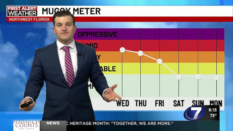 A cold front moves through the southeast, prompting seasonal conditions across the Panhandle.