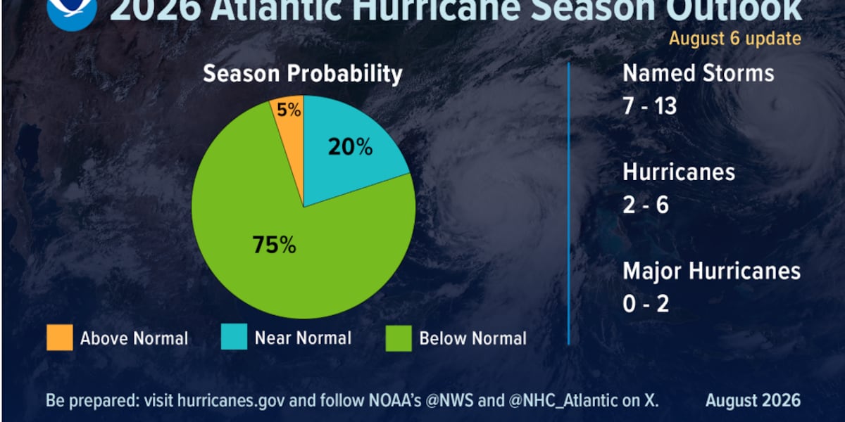 NOAA Lowers 2026 Atlantic Season Forecast