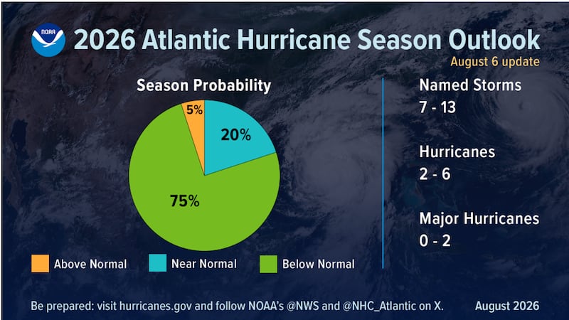 NOAA is lowering the number of named storms predicted for the 2026 Atlantic Hurricane Season.