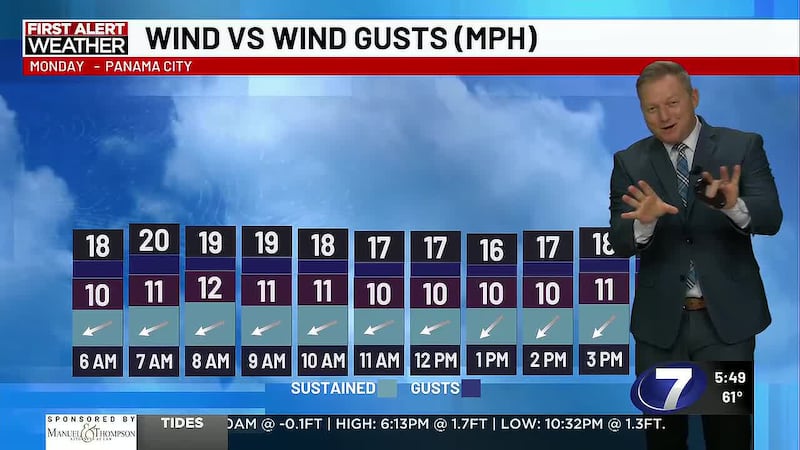 Chief Meteorologist Ryan Michaels says a fresh breeze returns today but not as windy as...